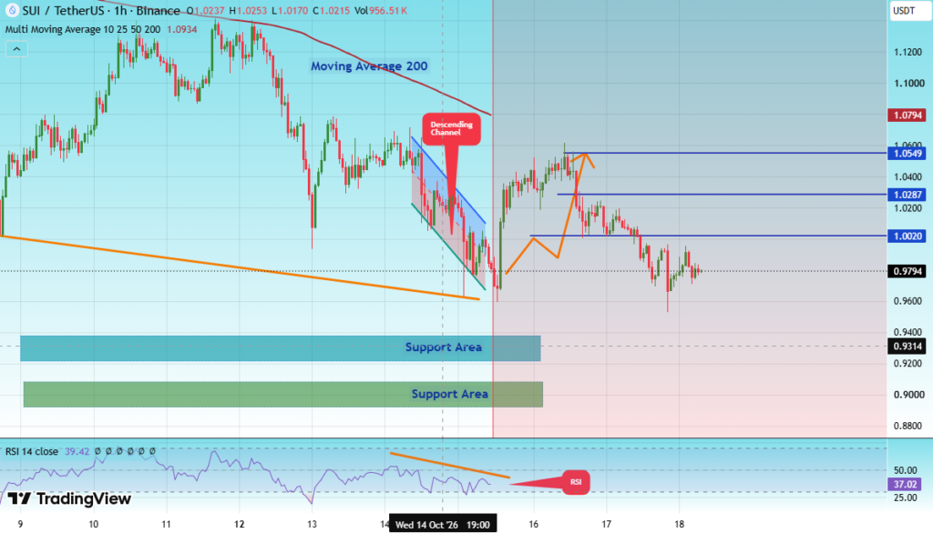 Sui Price prediction chart