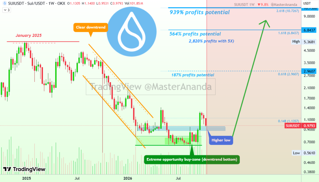 Sui Price price prediction analysis chart