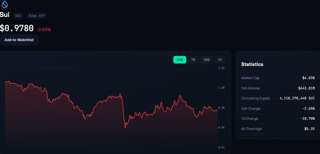 Sui live price chart