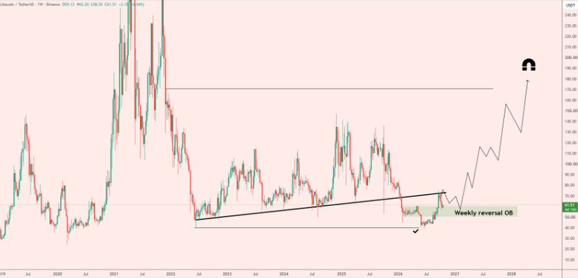 Litecoin LTC Price technical analysis chart