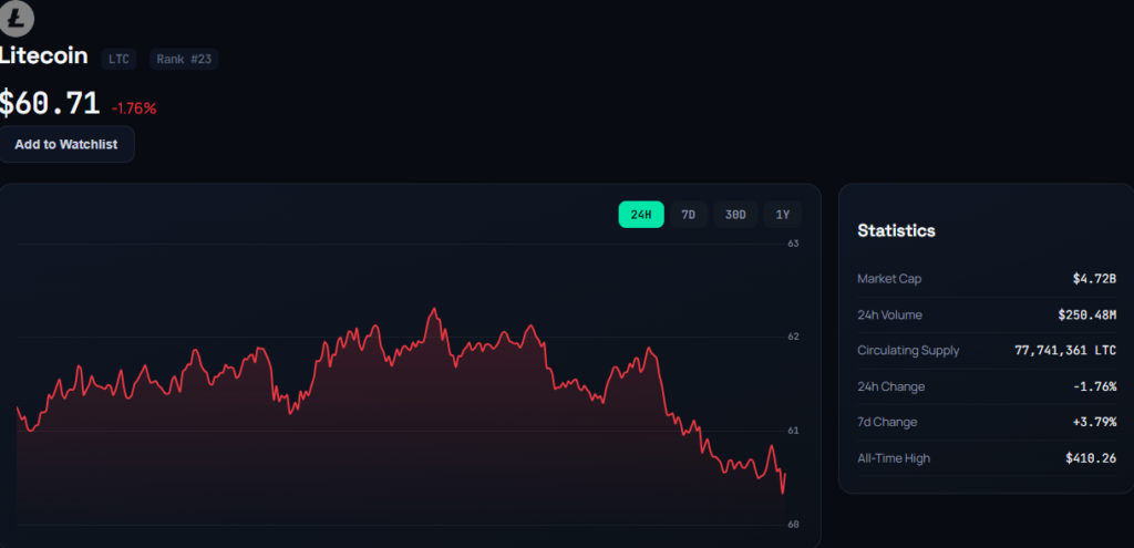 Litecoin LTC live Price chart