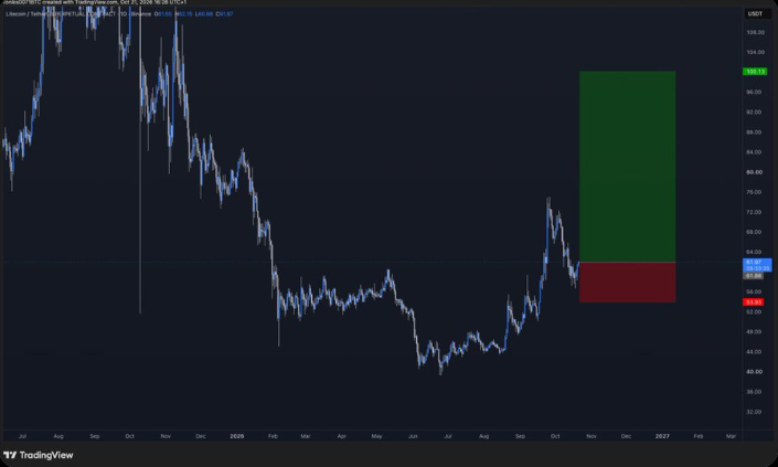 Litecoin LTC Price prediction chart